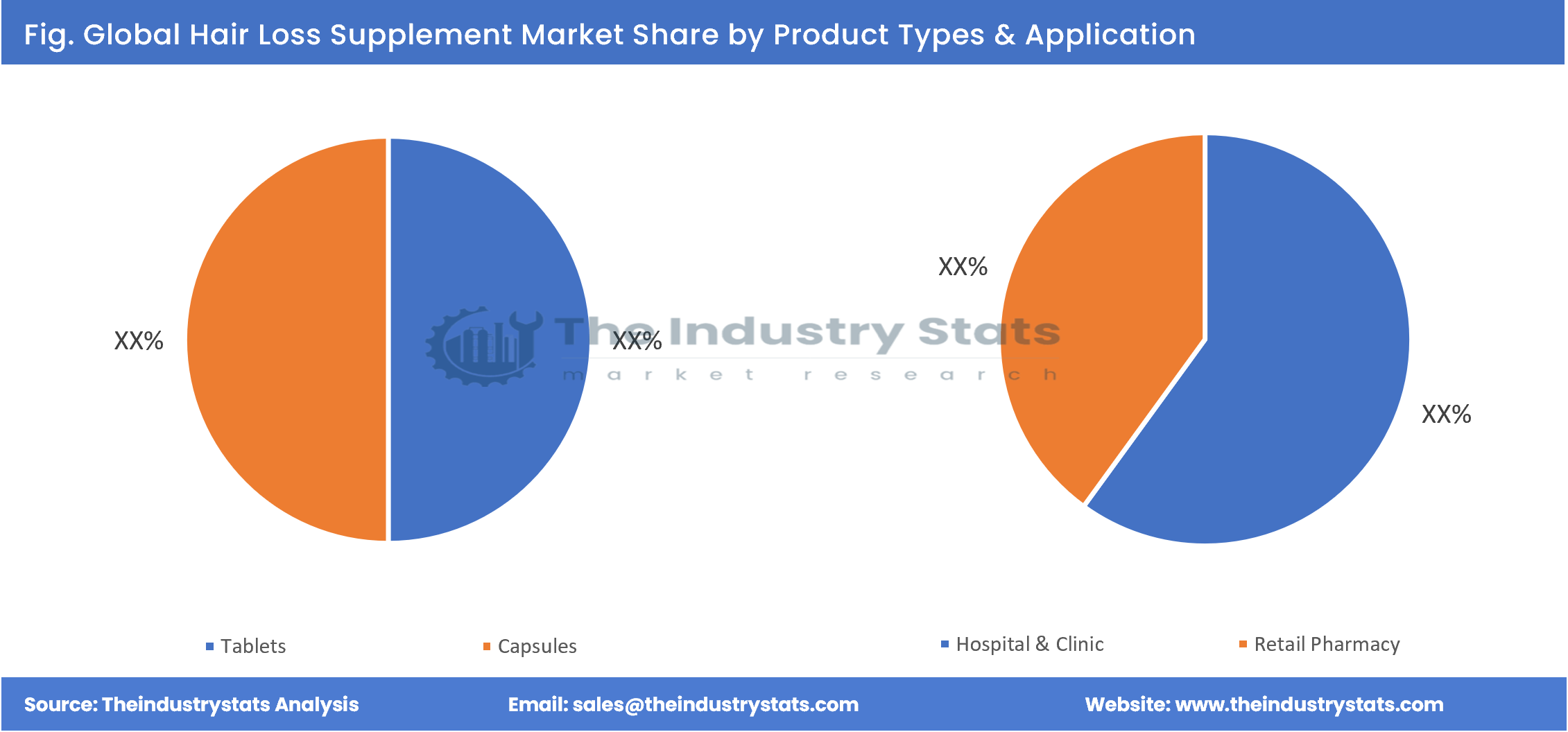 Hair Loss Supplement Share by Product Types & Application